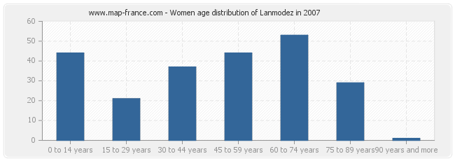 Women age distribution of Lanmodez in 2007