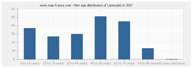 Men age distribution of Lanmodez in 2007
