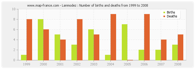 Lanmodez : Number of births and deaths from 1999 to 2008