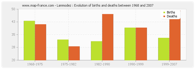 Lanmodez : Evolution of births and deaths between 1968 and 2007