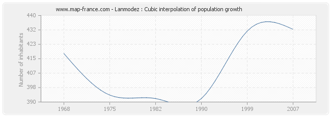 Lanmodez : Cubic interpolation of population growth