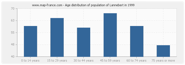 Age distribution of population of Lannebert in 1999