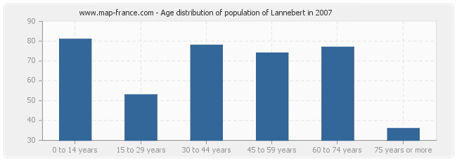 Age distribution of population of Lannebert in 2007