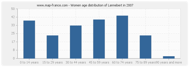 Women age distribution of Lannebert in 2007