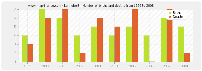 Lannebert : Number of births and deaths from 1999 to 2008
