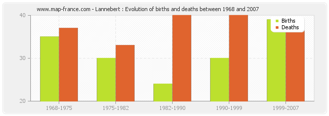 Lannebert : Evolution of births and deaths between 1968 and 2007