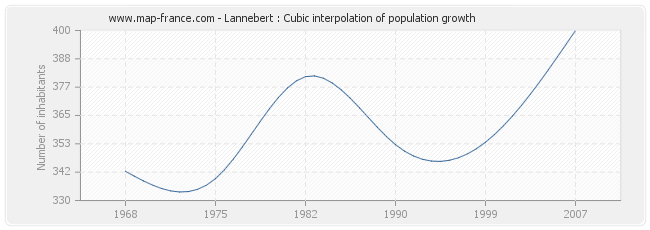 Lannebert : Cubic interpolation of population growth