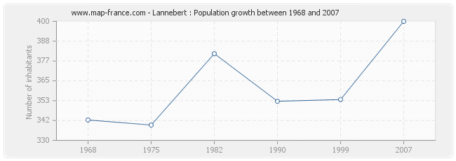 Population Lannebert