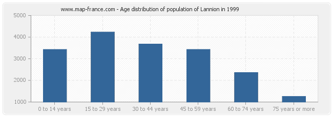 Age distribution of population of Lannion in 1999