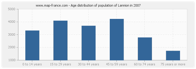 Age distribution of population of Lannion in 2007