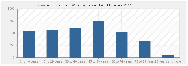 Women age distribution of Lannion in 2007