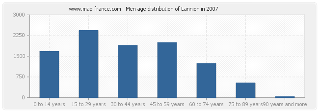 Men age distribution of Lannion in 2007