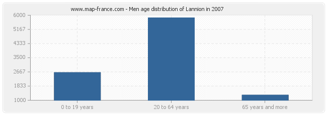 Men age distribution of Lannion in 2007