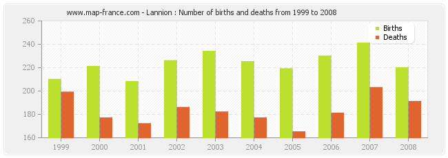 Lannion : Number of births and deaths from 1999 to 2008