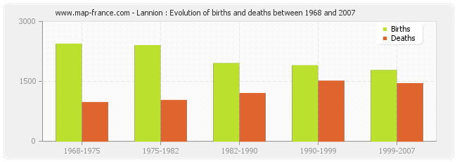 Lannion : Evolution of births and deaths between 1968 and 2007