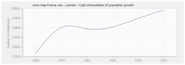 Lannion : Cubic interpolation of population growth