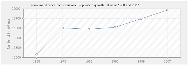 Population Lannion