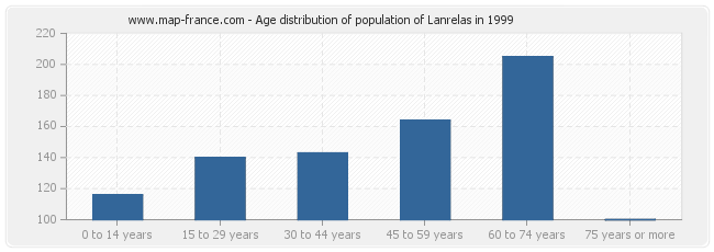 Age distribution of population of Lanrelas in 1999