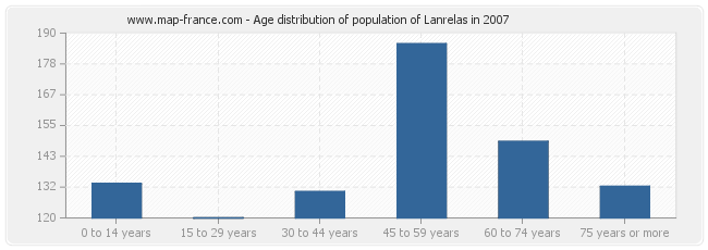 Age distribution of population of Lanrelas in 2007