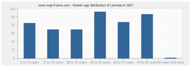 Women age distribution of Lanrelas in 2007