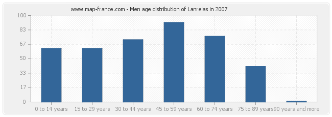 Men age distribution of Lanrelas in 2007