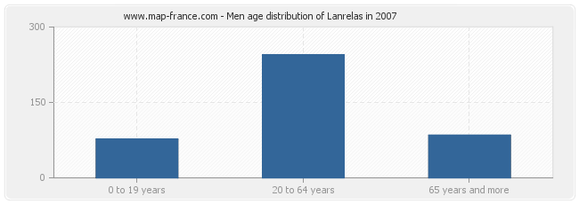 Men age distribution of Lanrelas in 2007