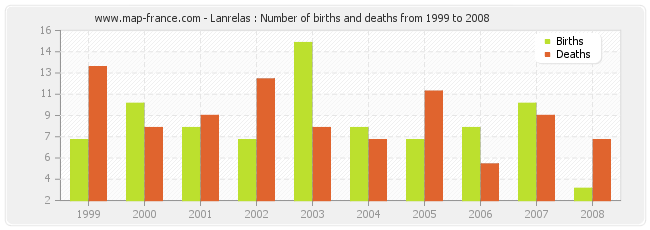 Lanrelas : Number of births and deaths from 1999 to 2008