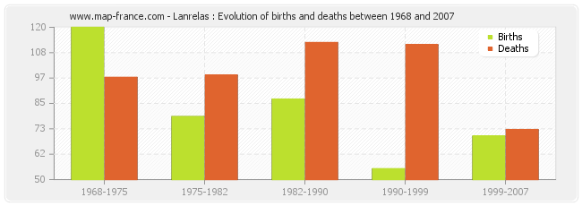 Lanrelas : Evolution of births and deaths between 1968 and 2007