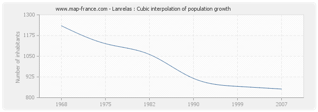 Lanrelas : Cubic interpolation of population growth