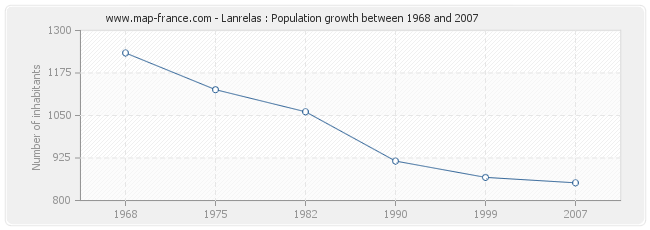 Population Lanrelas