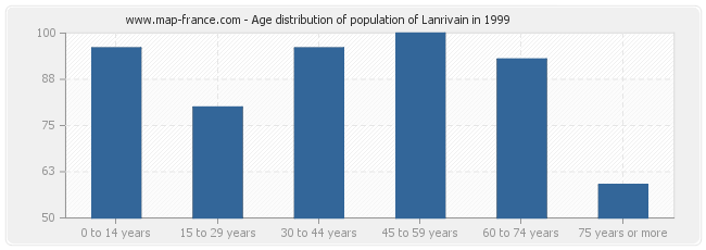 Age distribution of population of Lanrivain in 1999