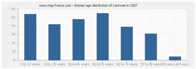 Women age distribution of Lanrivain in 2007