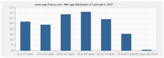 Men age distribution of Lanrivain in 2007