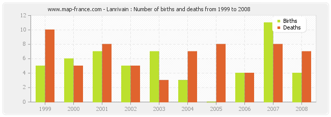 Lanrivain : Number of births and deaths from 1999 to 2008
