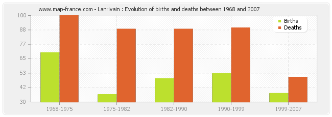 Lanrivain : Evolution of births and deaths between 1968 and 2007