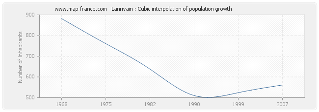 Lanrivain : Cubic interpolation of population growth