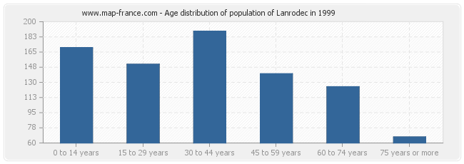 Age distribution of population of Lanrodec in 1999