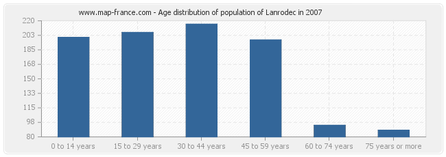 Age distribution of population of Lanrodec in 2007
