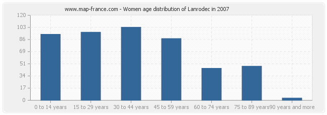 Women age distribution of Lanrodec in 2007