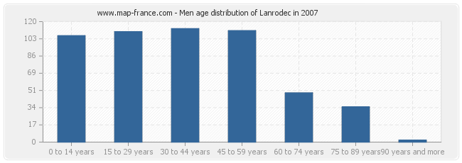 Men age distribution of Lanrodec in 2007
