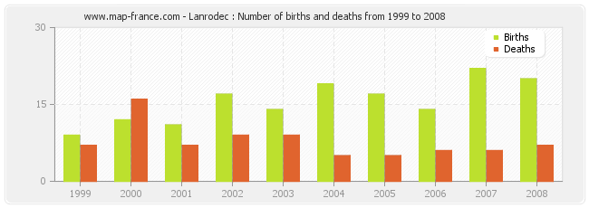 Lanrodec : Number of births and deaths from 1999 to 2008