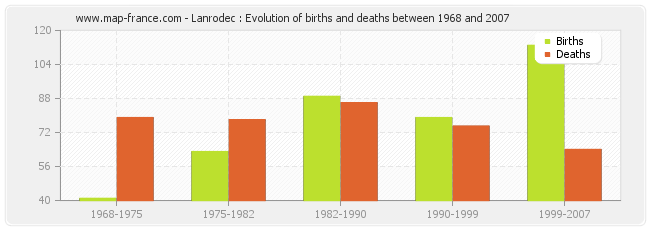 Lanrodec : Evolution of births and deaths between 1968 and 2007