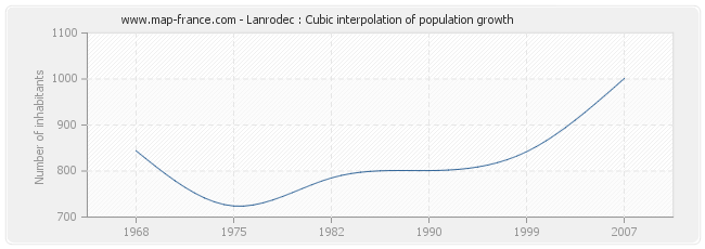 Lanrodec : Cubic interpolation of population growth