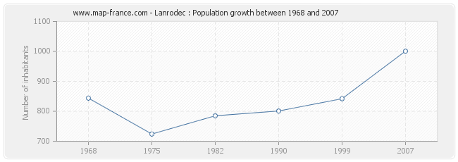 Population Lanrodec