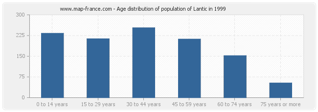 Age distribution of population of Lantic in 1999