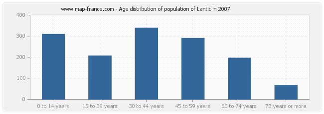 Age distribution of population of Lantic in 2007