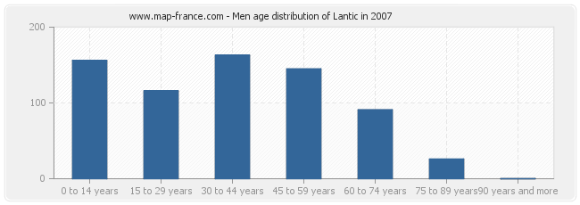 Men age distribution of Lantic in 2007