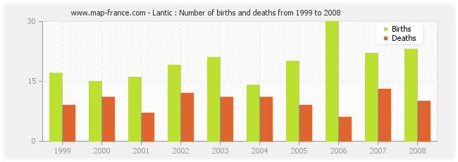 Lantic : Number of births and deaths from 1999 to 2008