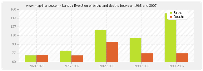 Lantic : Evolution of births and deaths between 1968 and 2007