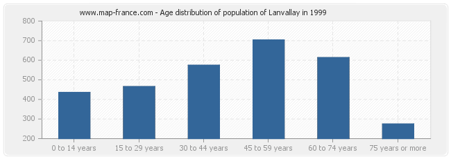 Age distribution of population of Lanvallay in 1999